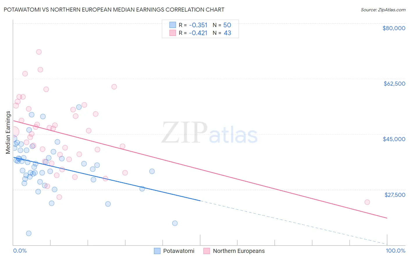 Potawatomi vs Northern European Median Earnings