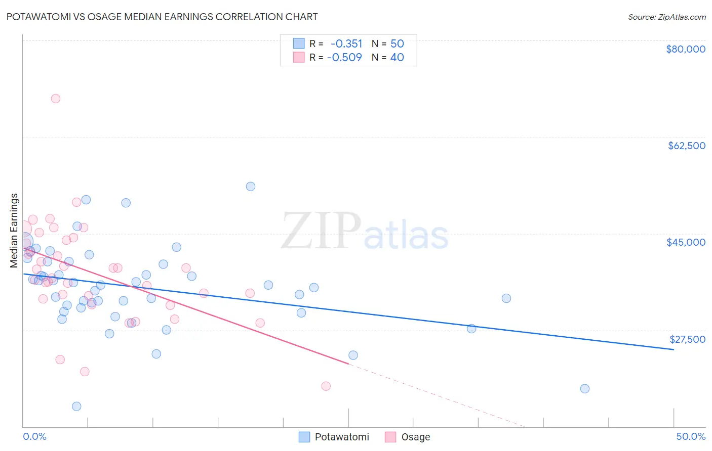 Potawatomi vs Osage Median Earnings
