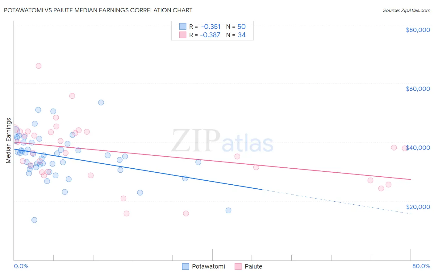 Potawatomi vs Paiute Median Earnings