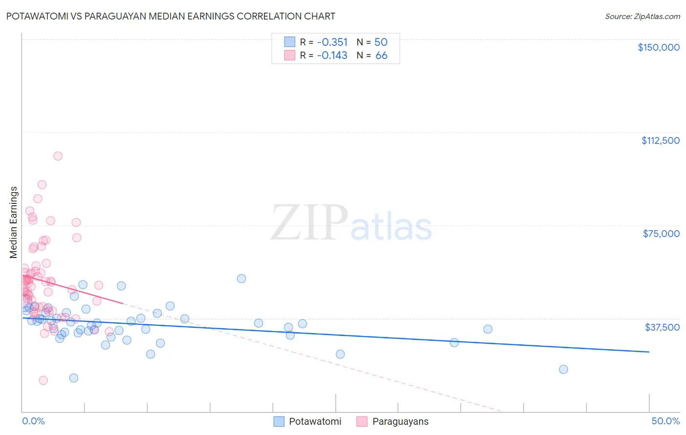 Potawatomi vs Paraguayan Median Earnings