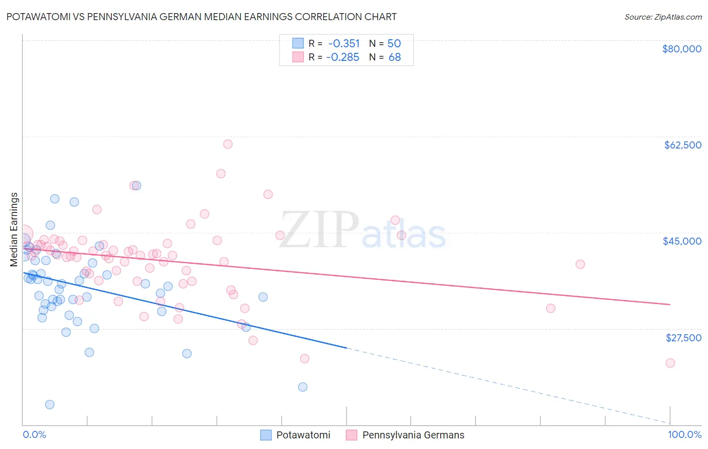 Potawatomi vs Pennsylvania German Median Earnings