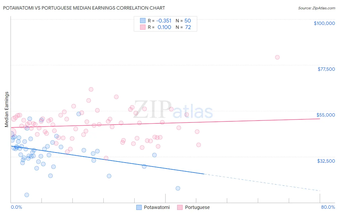 Potawatomi vs Portuguese Median Earnings