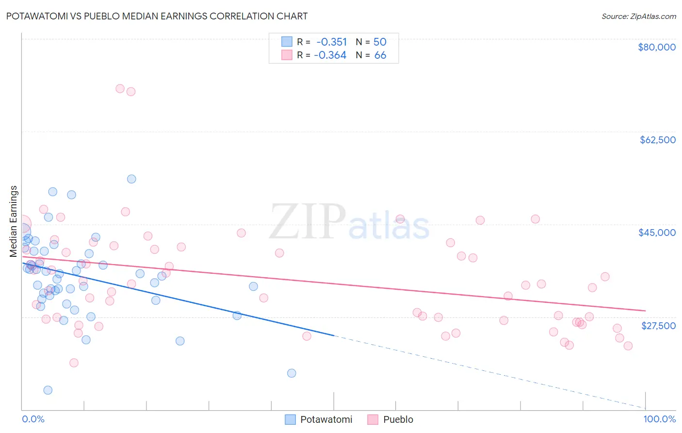 Potawatomi vs Pueblo Median Earnings