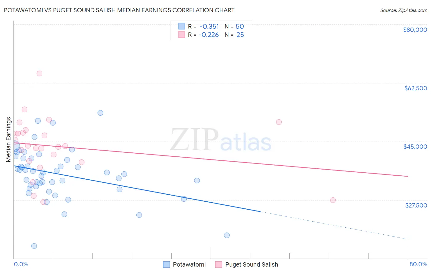 Potawatomi vs Puget Sound Salish Median Earnings