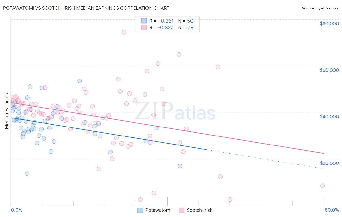 Potawatomi vs Scotch-Irish Median Earnings