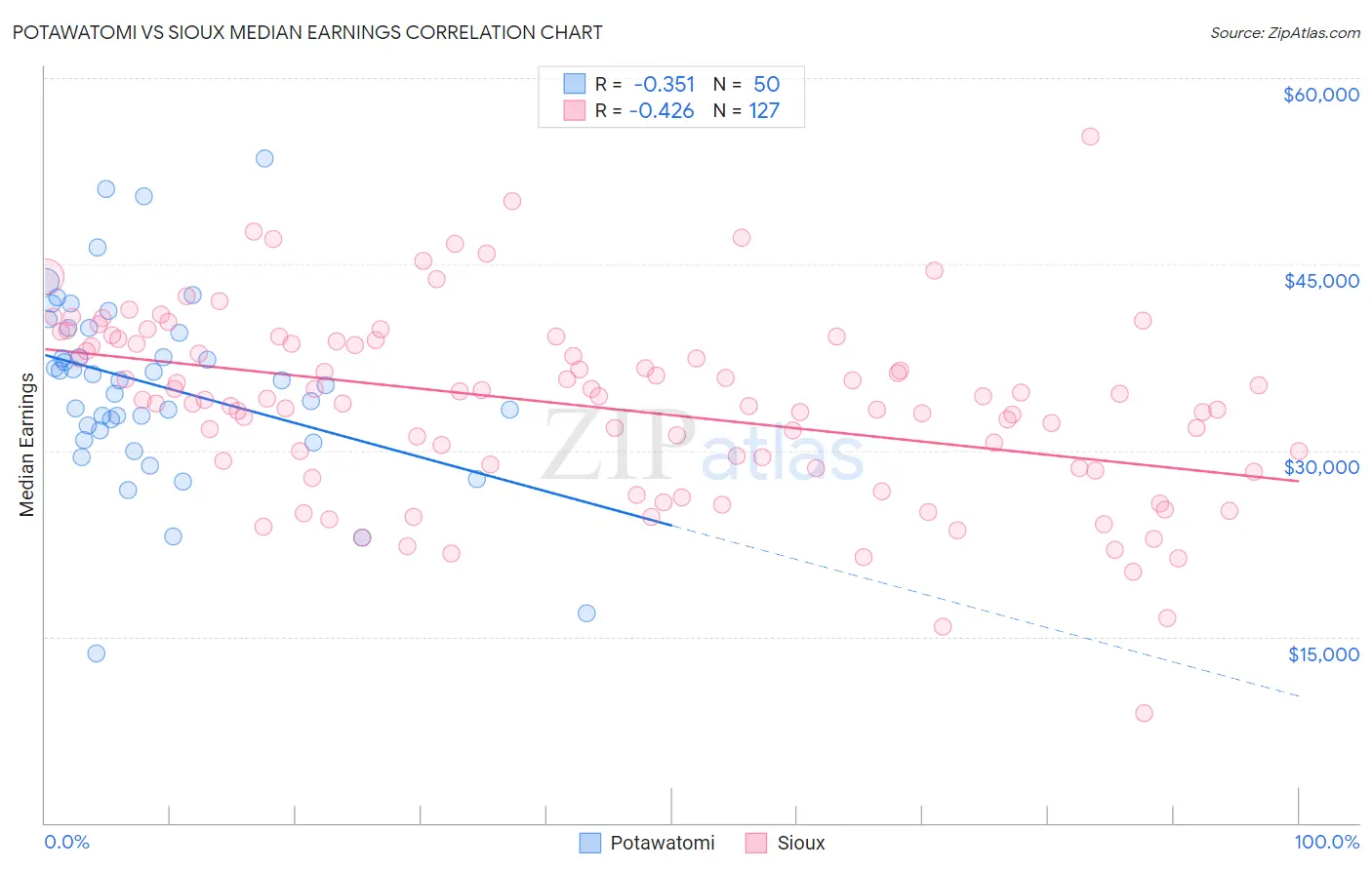 Potawatomi vs Sioux Median Earnings