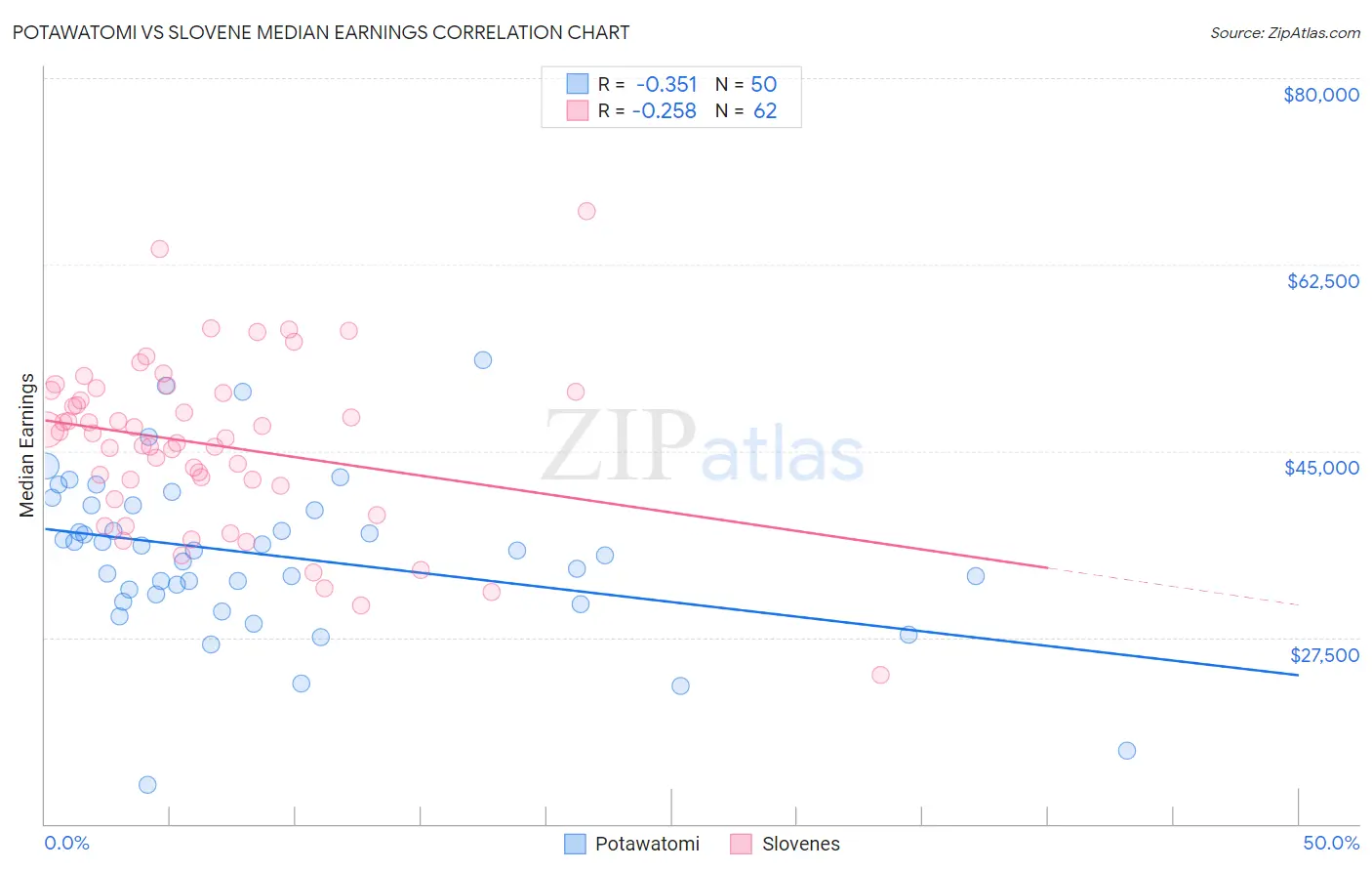 Potawatomi vs Slovene Median Earnings