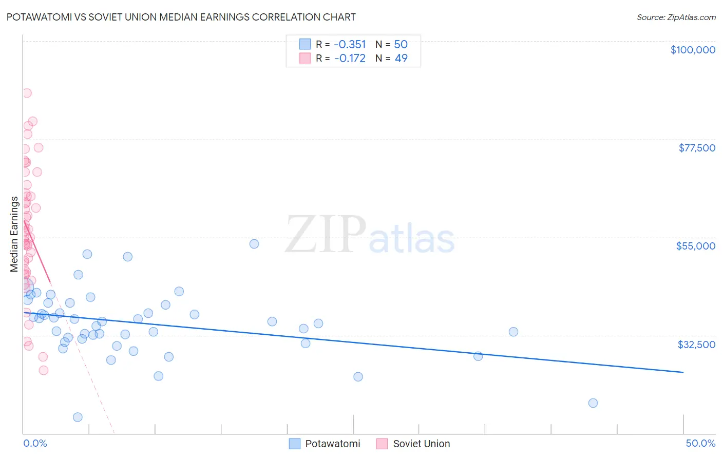 Potawatomi vs Soviet Union Median Earnings