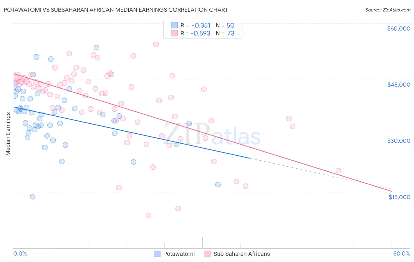 Potawatomi vs Subsaharan African Median Earnings