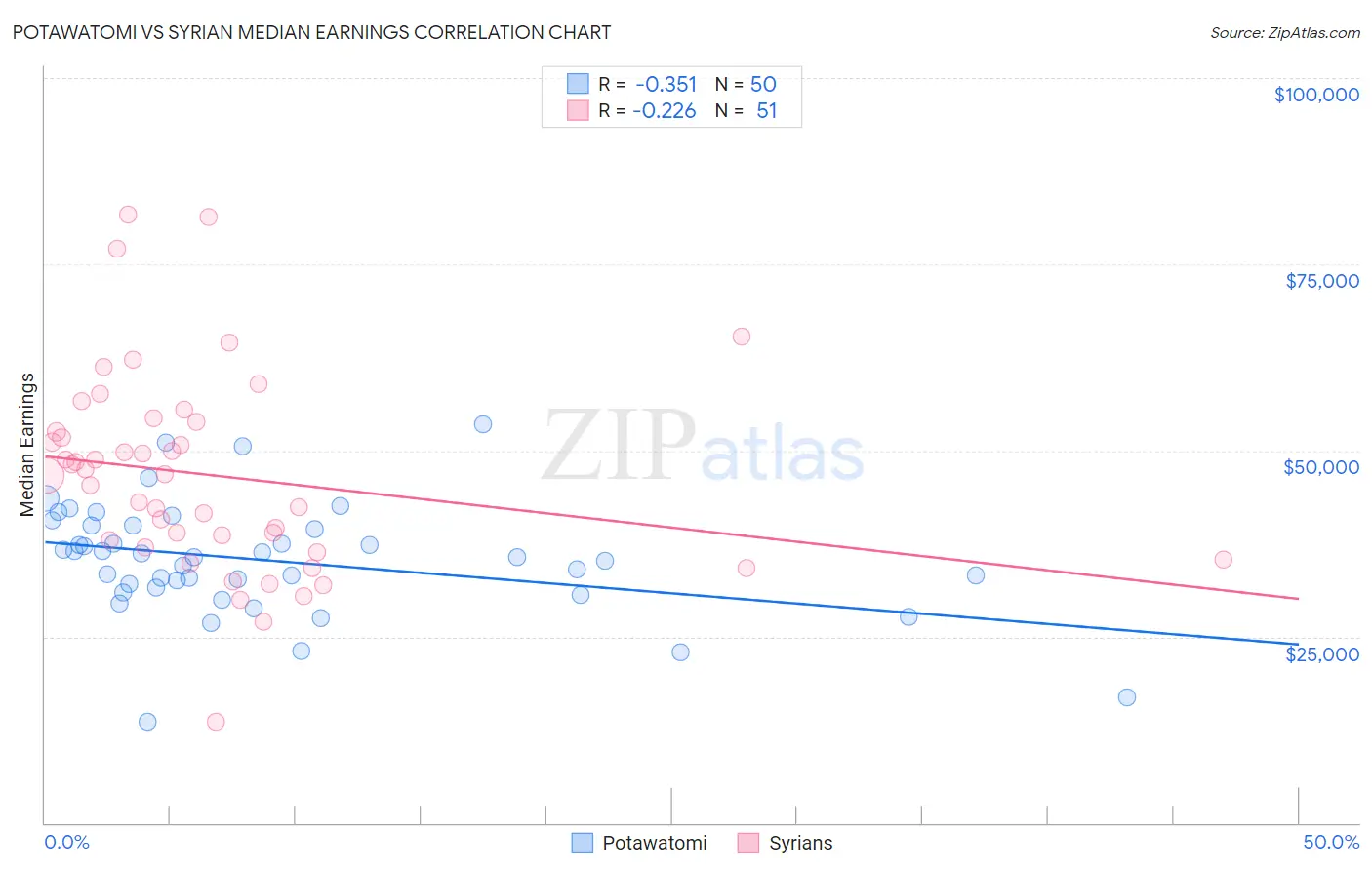 Potawatomi vs Syrian Median Earnings