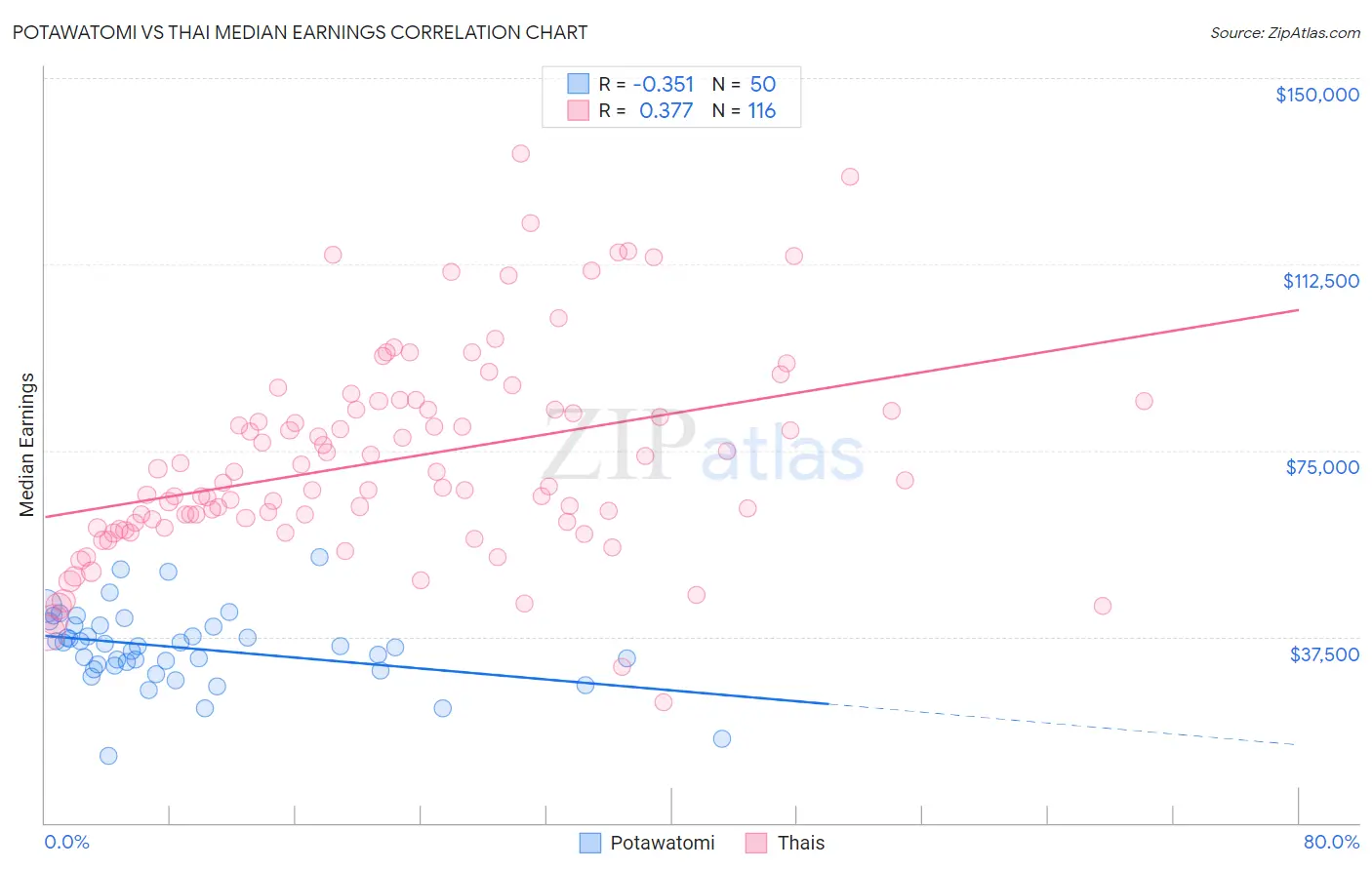 Potawatomi vs Thai Median Earnings