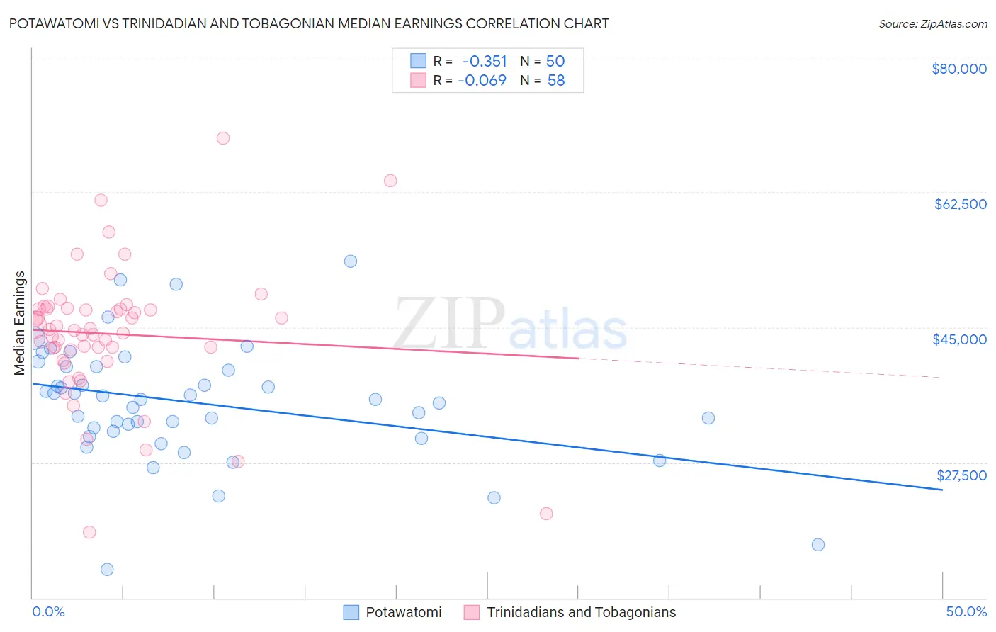 Potawatomi vs Trinidadian and Tobagonian Median Earnings