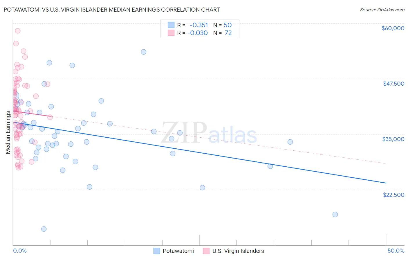 Potawatomi vs U.S. Virgin Islander Median Earnings