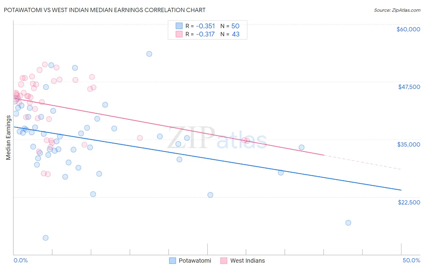 Potawatomi vs West Indian Median Earnings