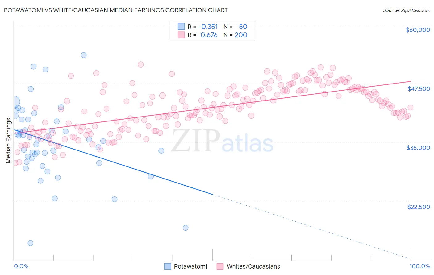 Potawatomi vs White/Caucasian Median Earnings