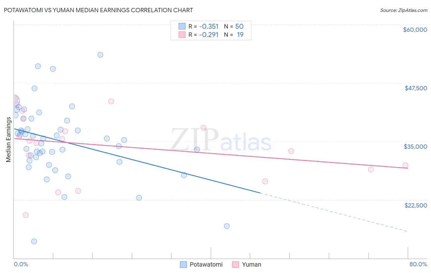 Potawatomi vs Yuman Median Earnings