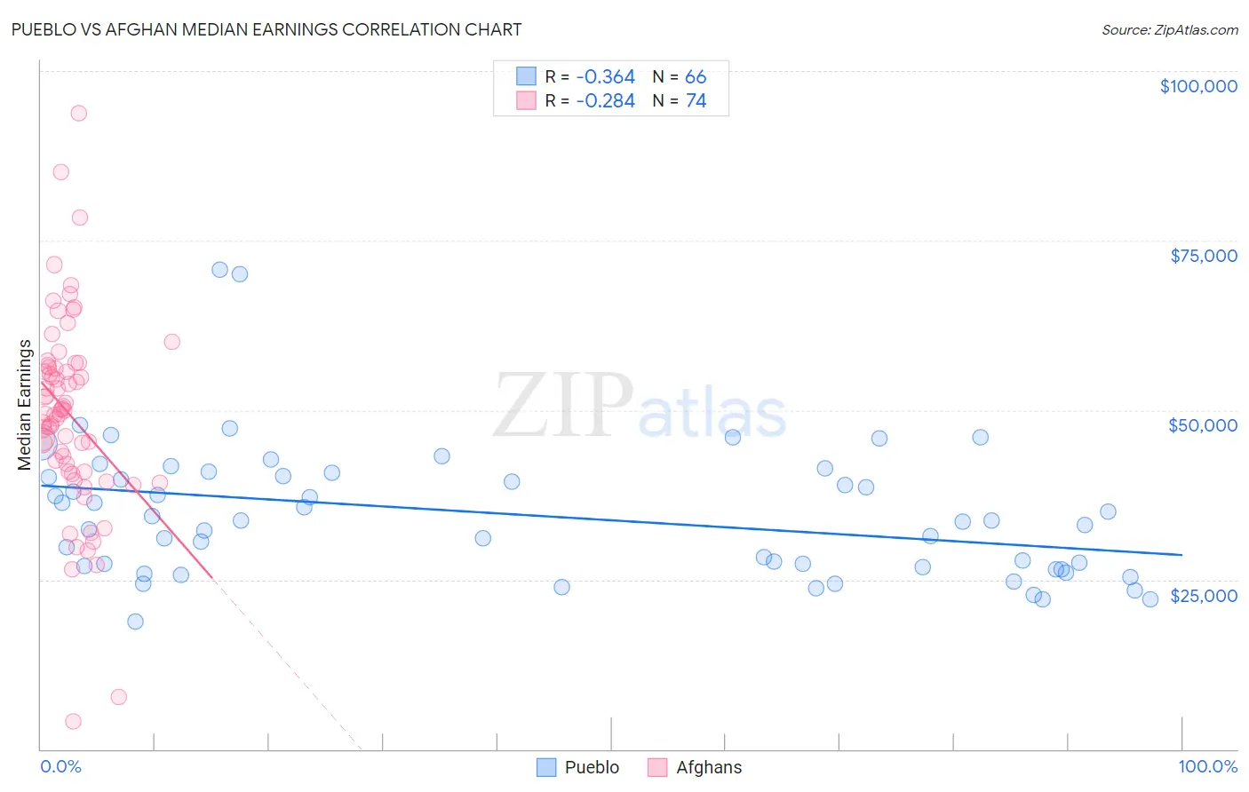 Pueblo vs Afghan Median Earnings