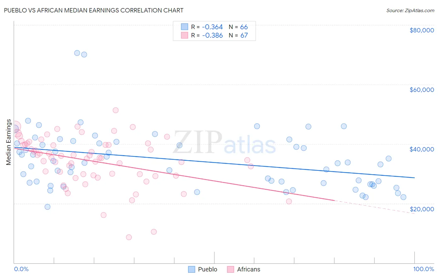 Pueblo vs African Median Earnings