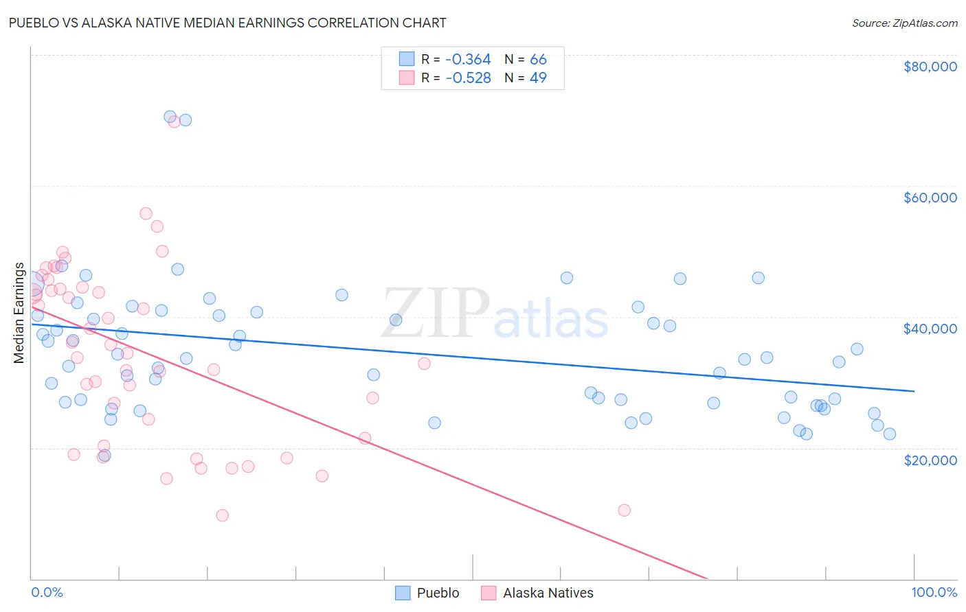 Pueblo vs Alaska Native Median Earnings