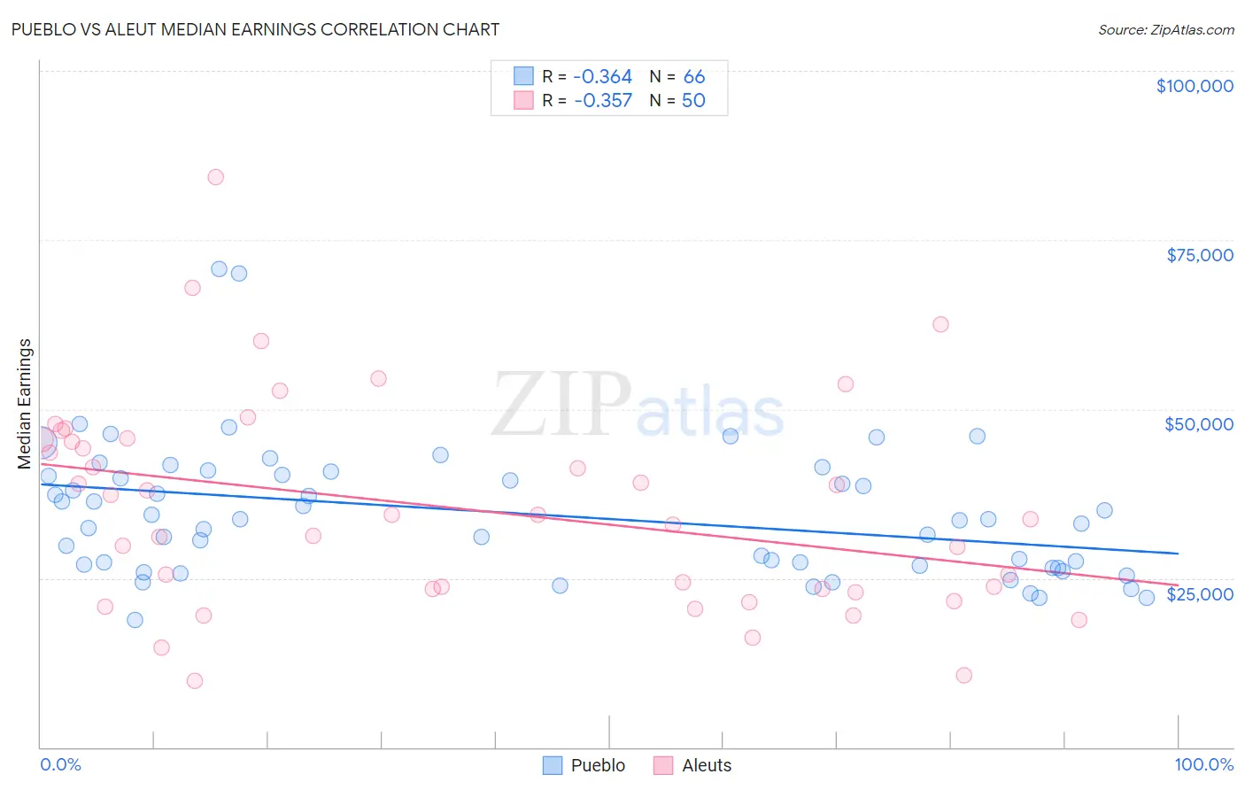 Pueblo vs Aleut Median Earnings