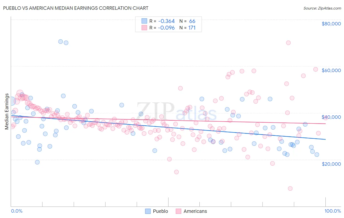 Pueblo vs American Median Earnings