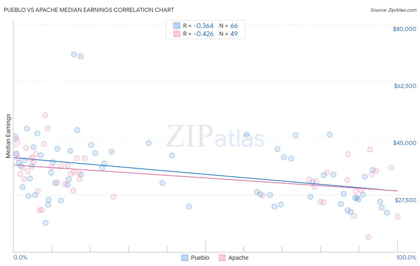 Pueblo vs Apache Median Earnings