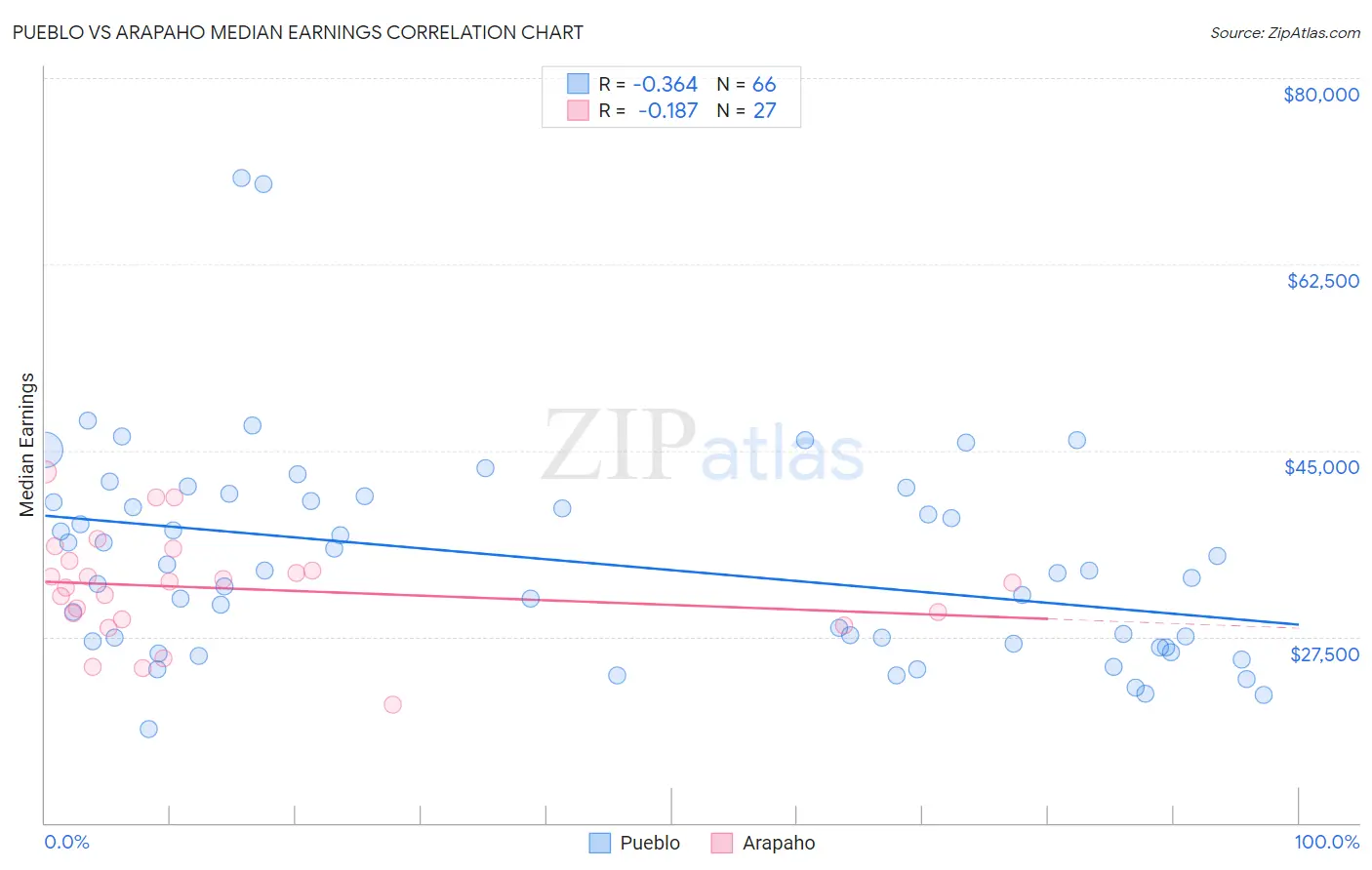 Pueblo vs Arapaho Median Earnings