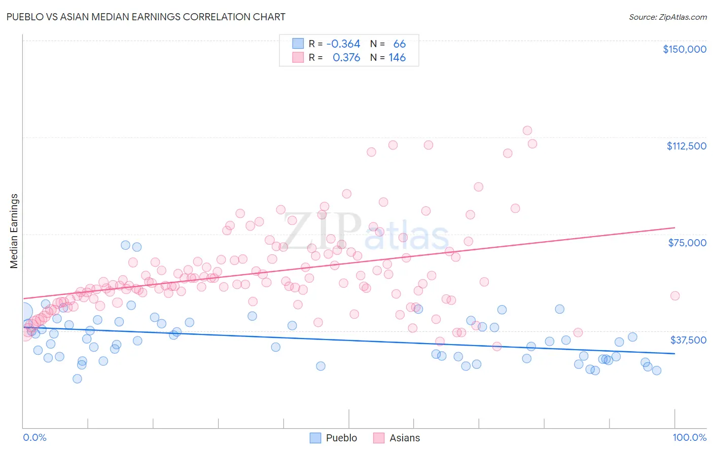 Pueblo vs Asian Median Earnings