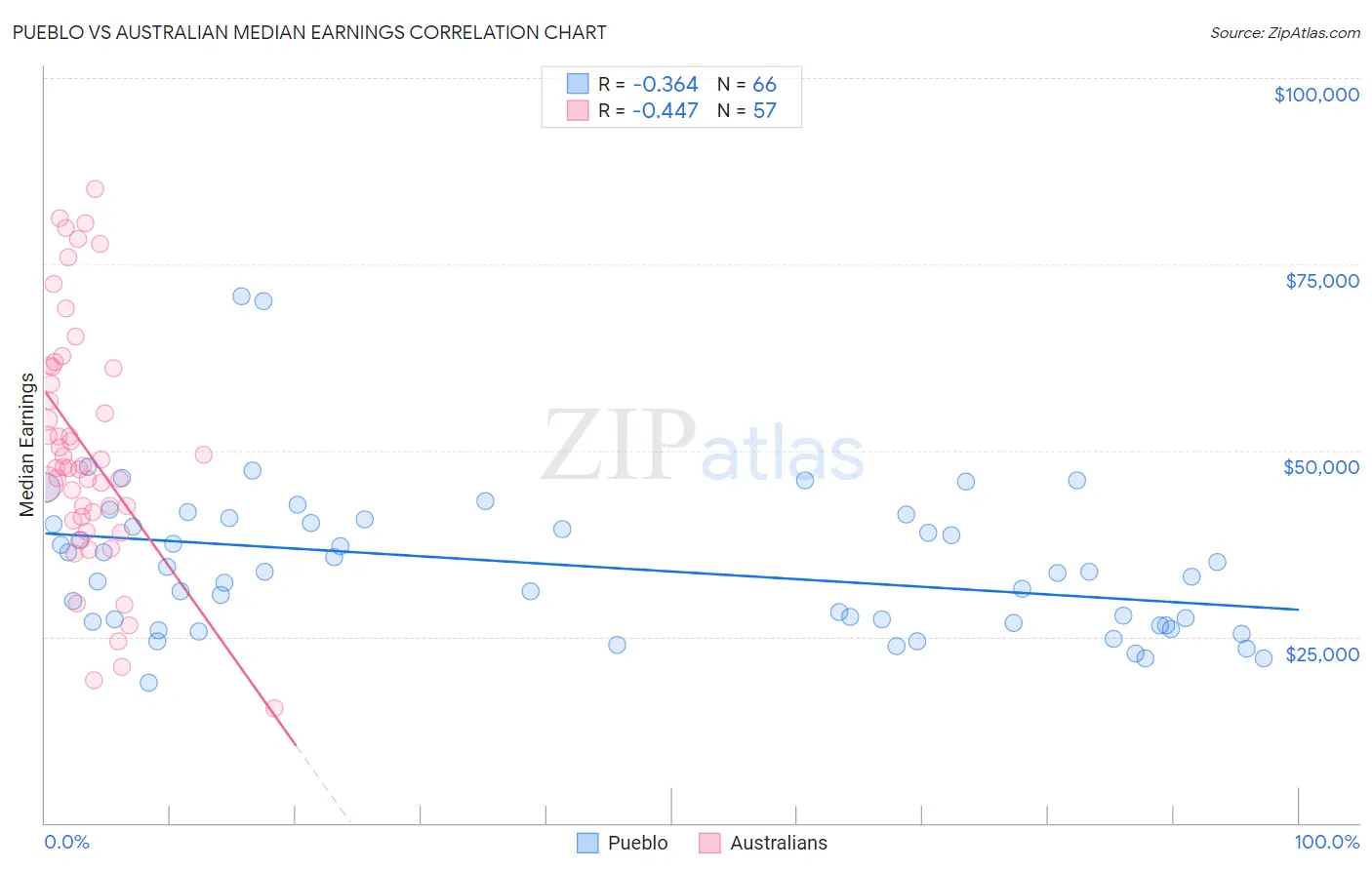 Pueblo vs Australian Median Earnings