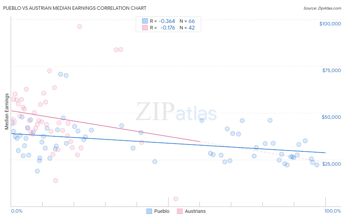 Pueblo vs Austrian Median Earnings