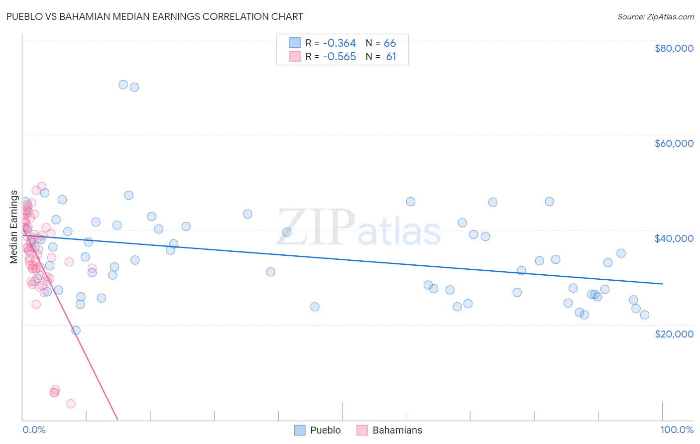 Pueblo vs Bahamian Median Earnings