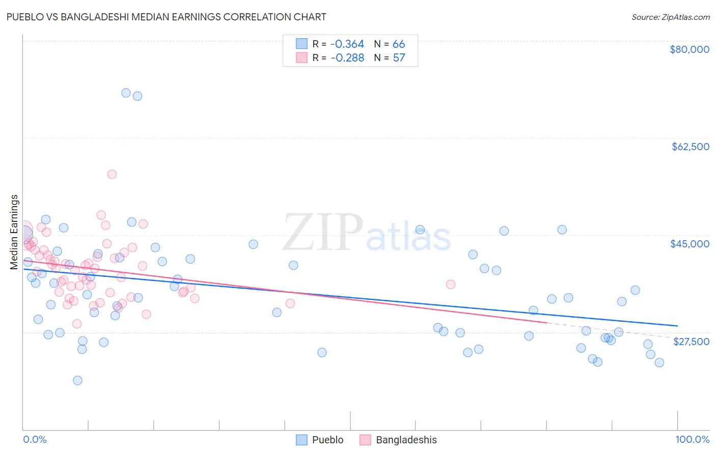 Pueblo vs Bangladeshi Median Earnings