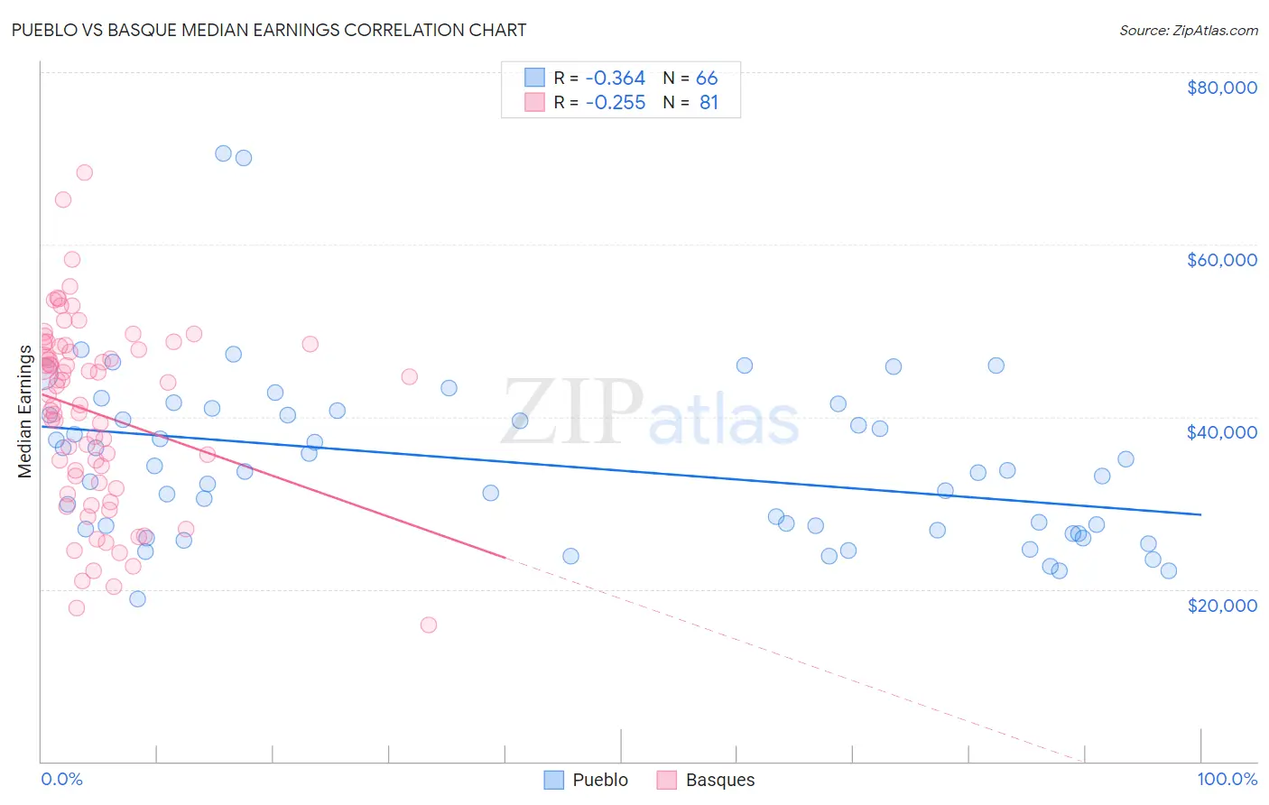 Pueblo vs Basque Median Earnings