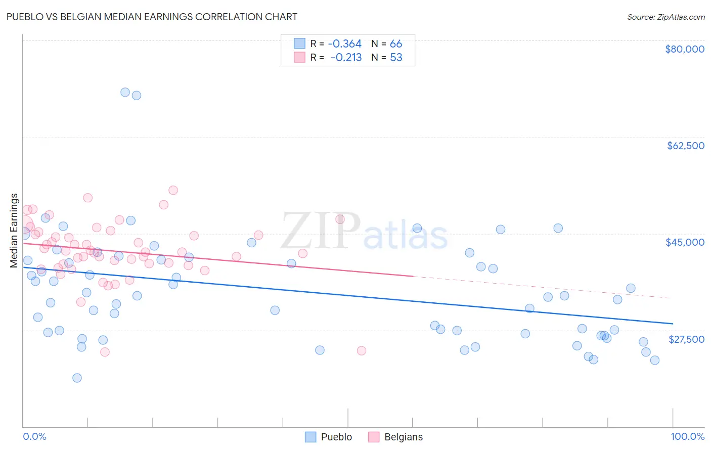 Pueblo vs Belgian Median Earnings