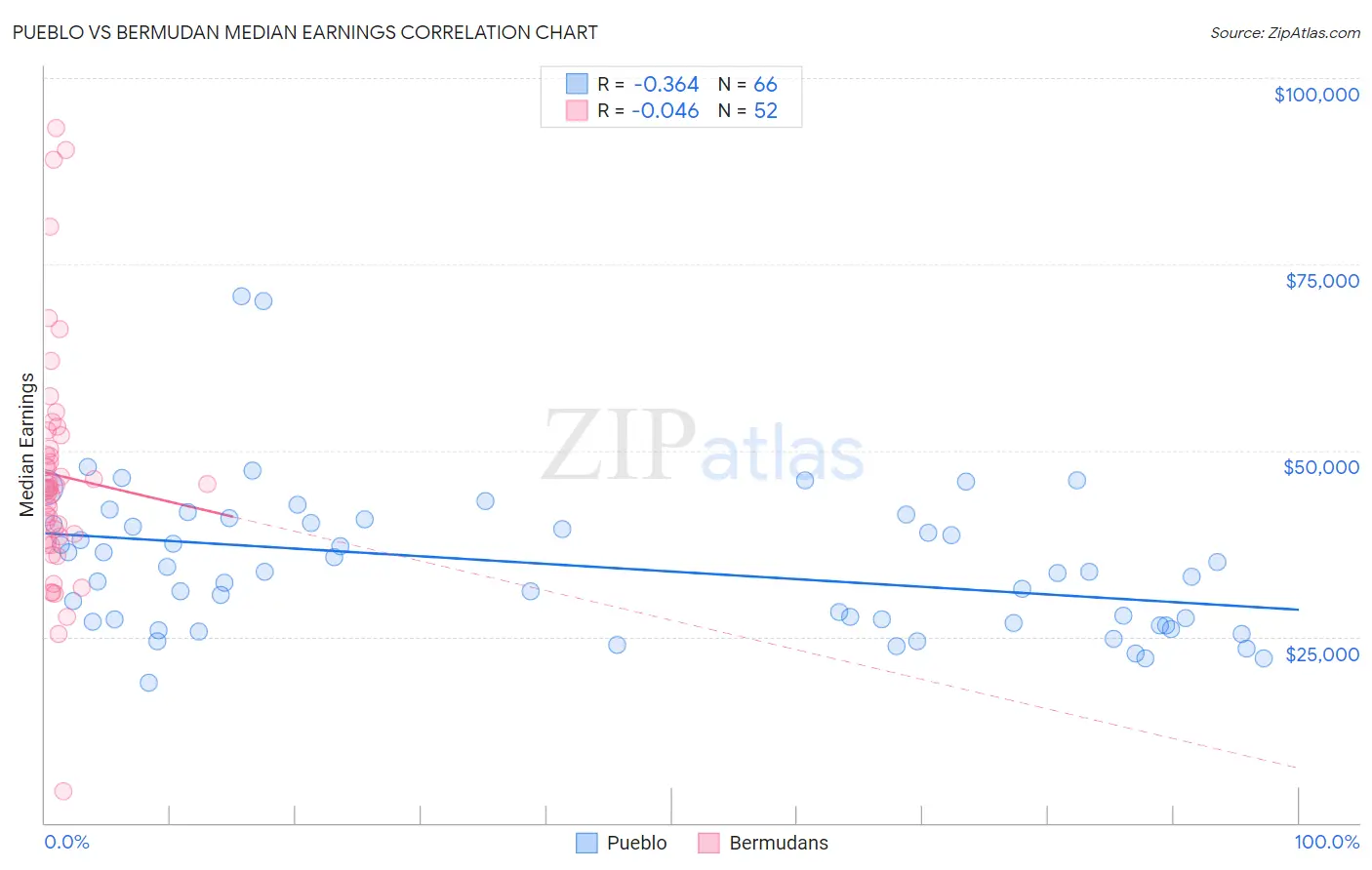 Pueblo vs Bermudan Median Earnings