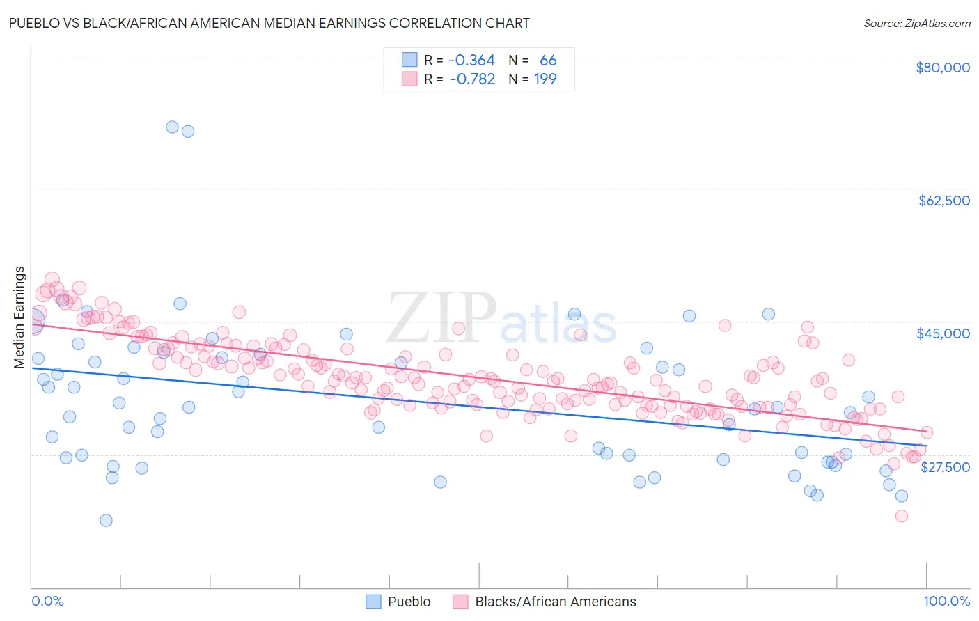 Pueblo vs Black/African American Median Earnings