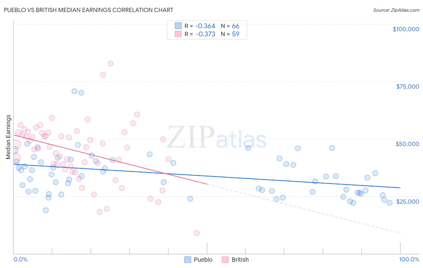 Pueblo vs British Median Earnings