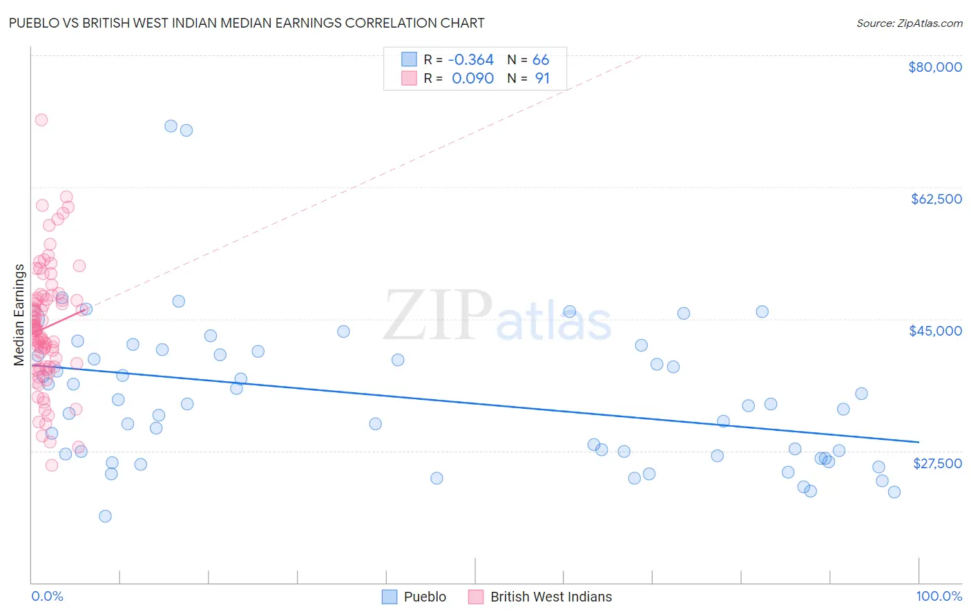 Pueblo vs British West Indian Median Earnings