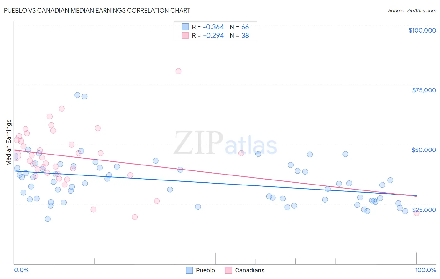 Pueblo vs Canadian Median Earnings