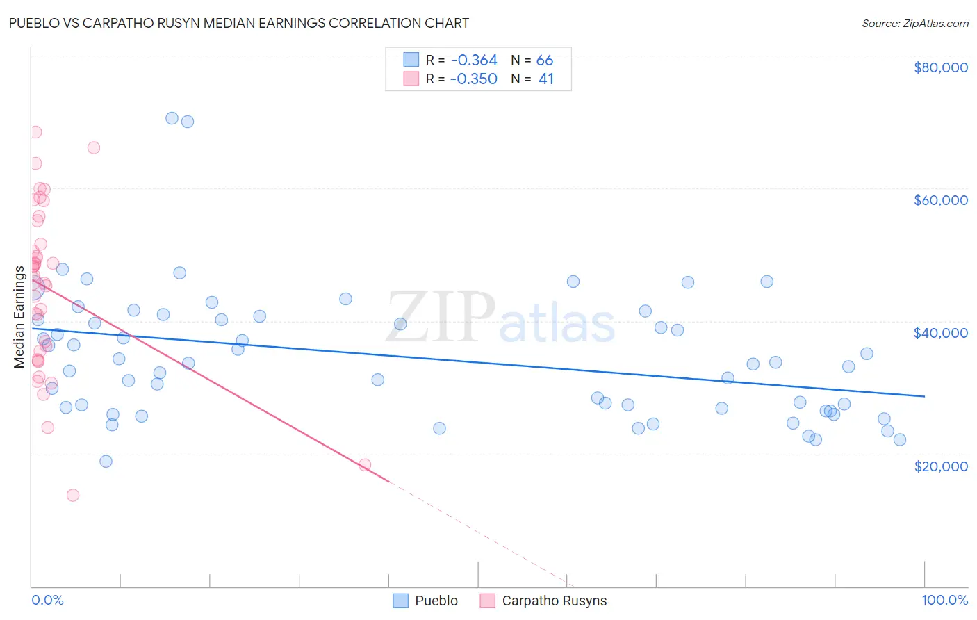 Pueblo vs Carpatho Rusyn Median Earnings