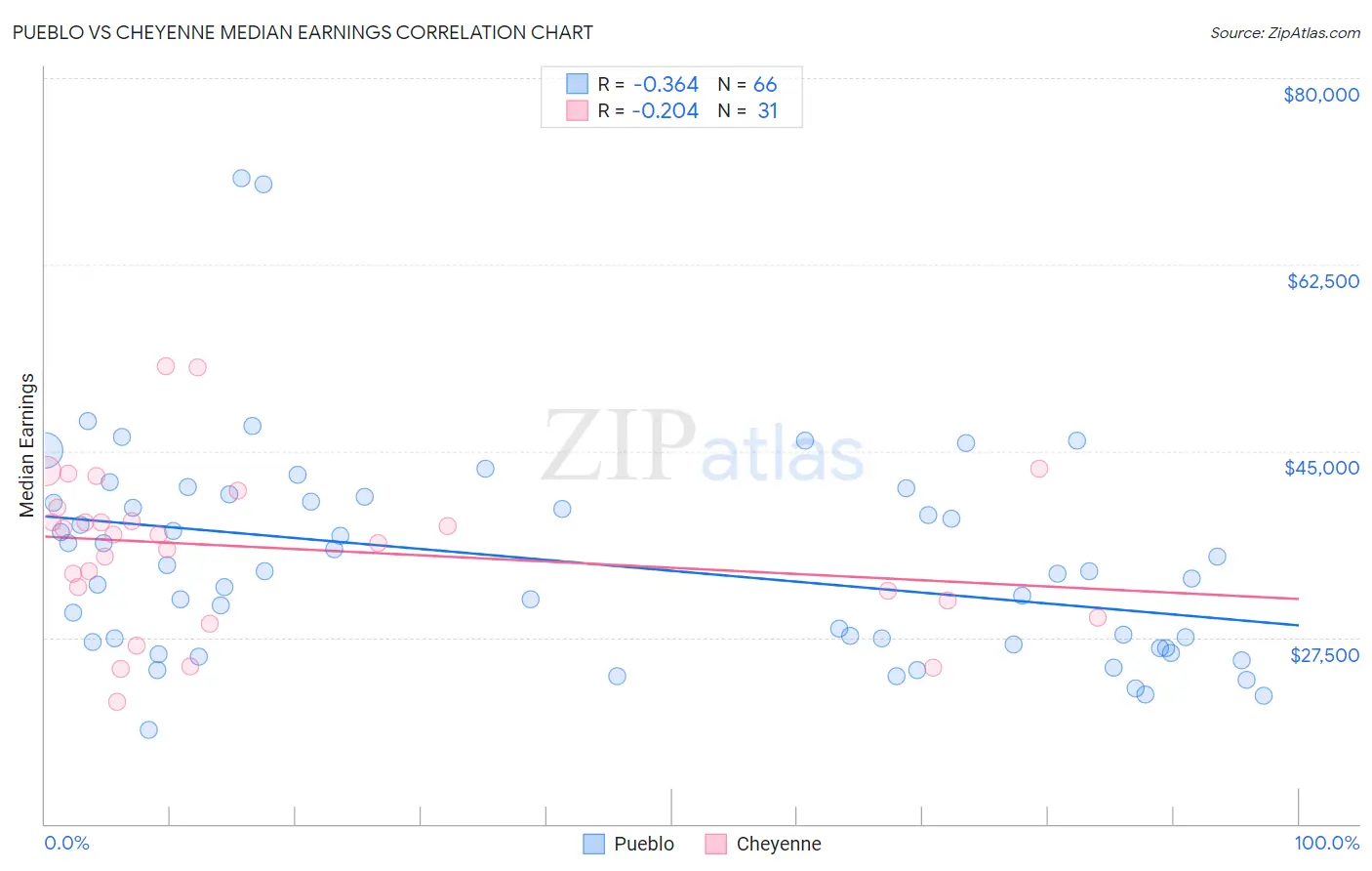 Pueblo vs Cheyenne Median Earnings
