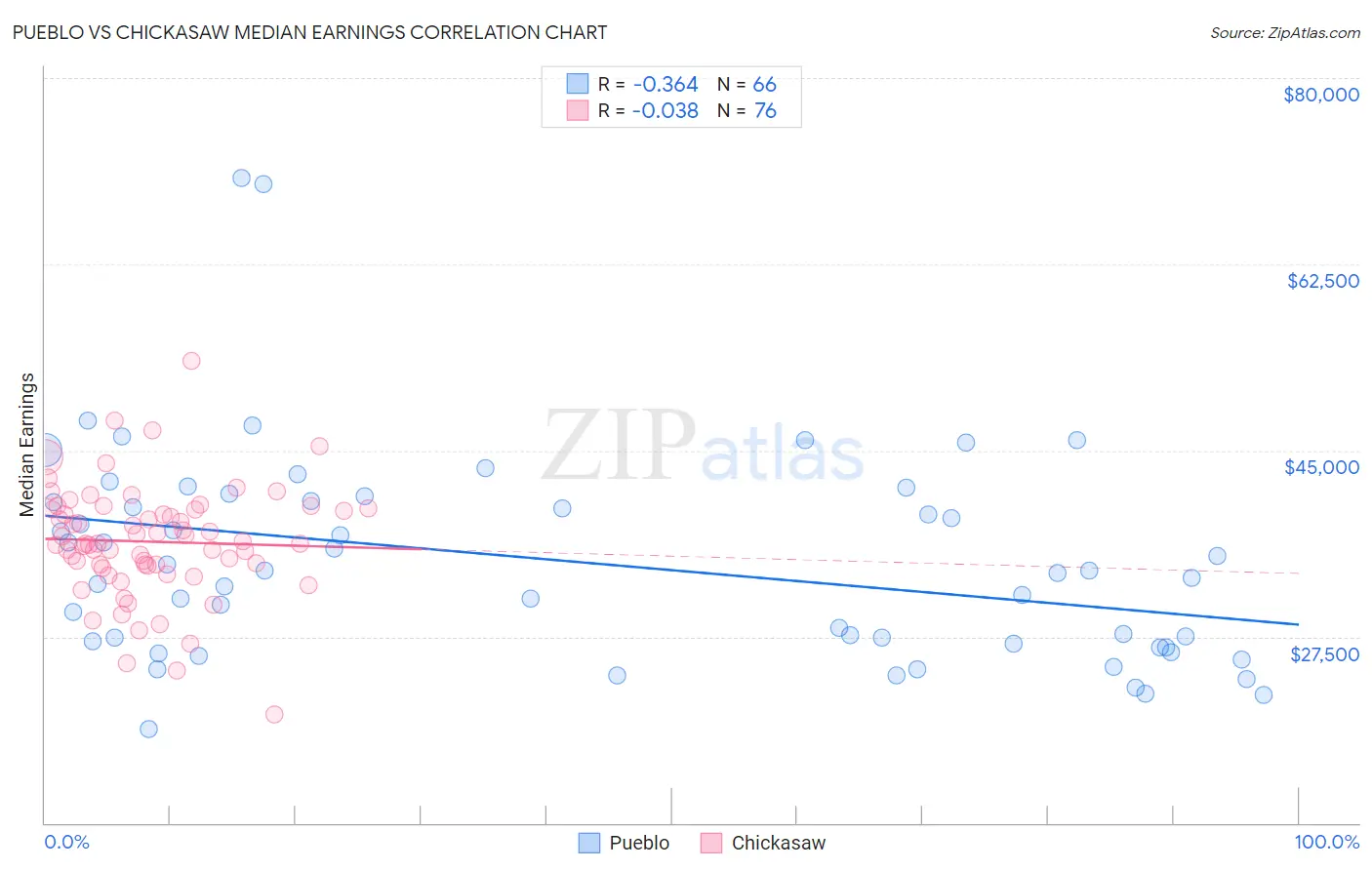 Pueblo vs Chickasaw Median Earnings