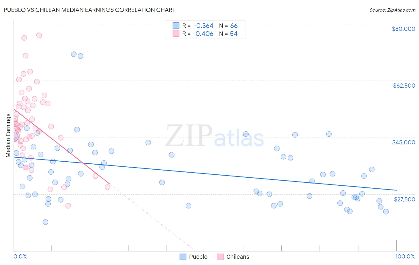 Pueblo vs Chilean Median Earnings