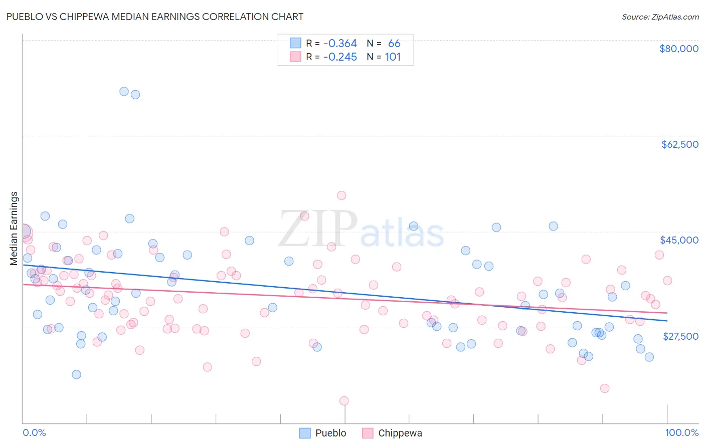 Pueblo vs Chippewa Median Earnings