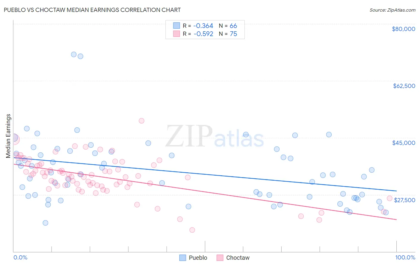 Pueblo vs Choctaw Median Earnings