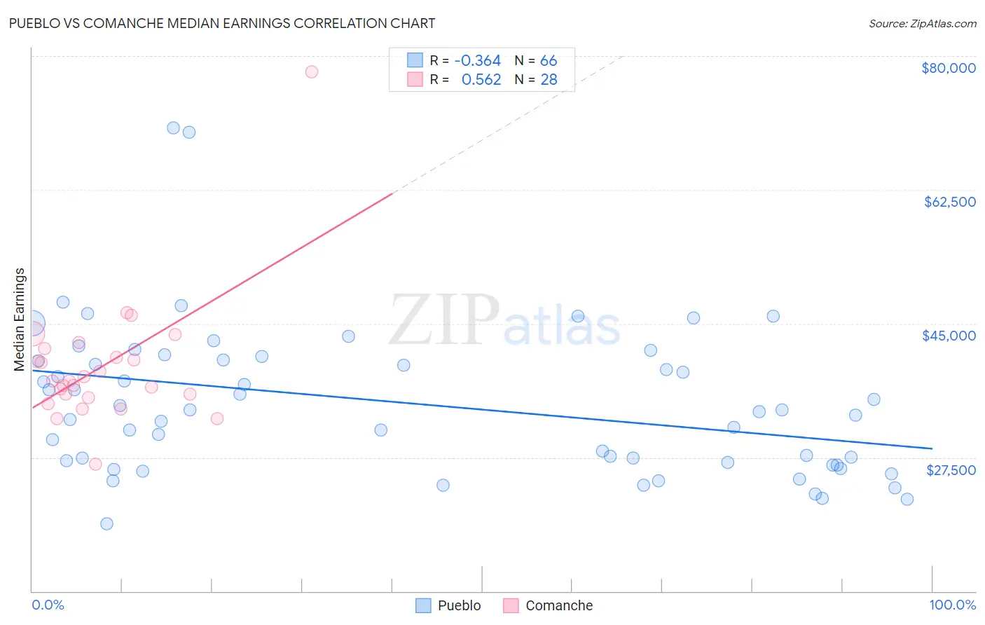 Pueblo vs Comanche Median Earnings