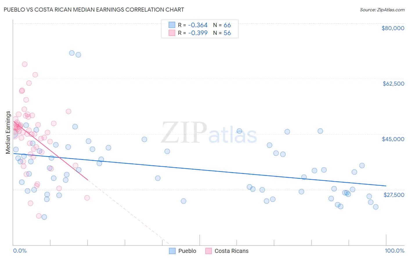 Pueblo vs Costa Rican Median Earnings
