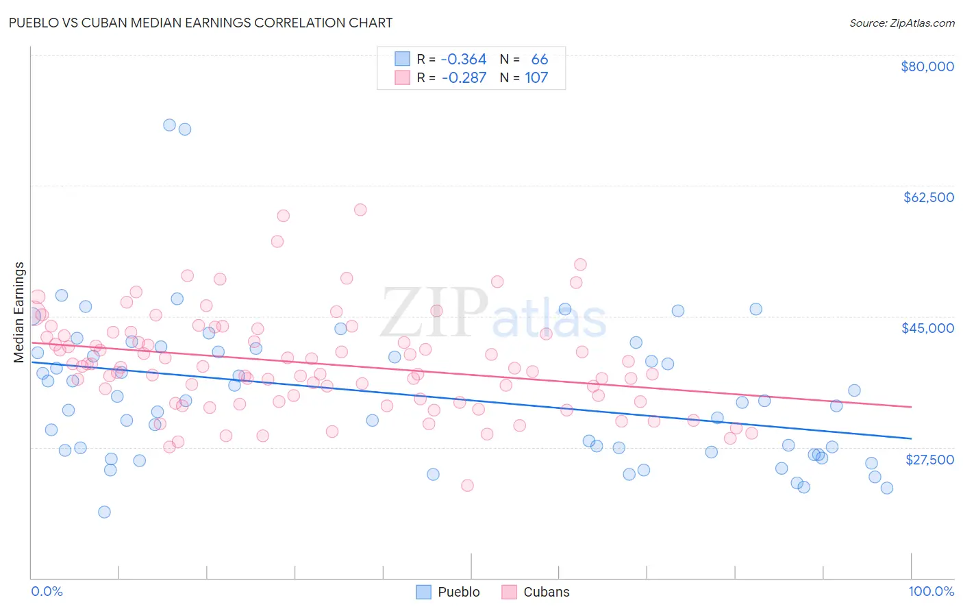 Pueblo vs Cuban Median Earnings