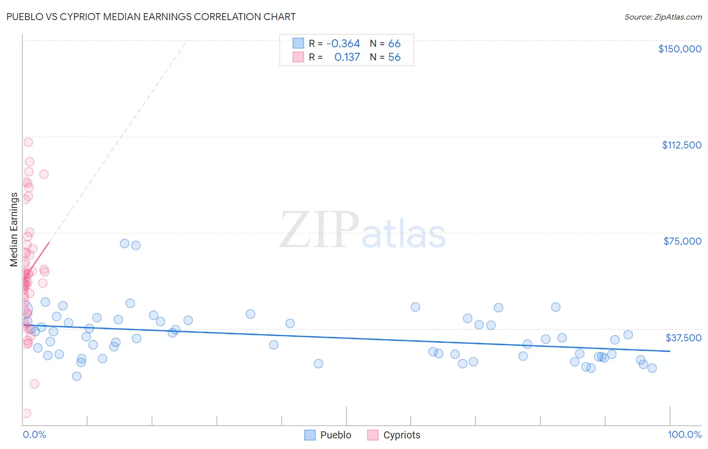 Pueblo vs Cypriot Median Earnings