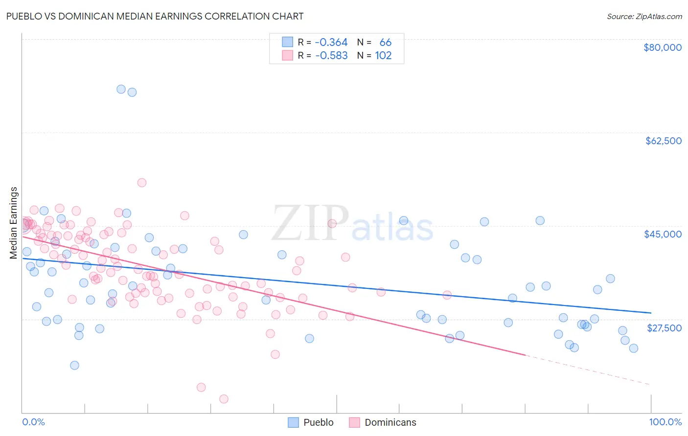 Pueblo vs Dominican Median Earnings